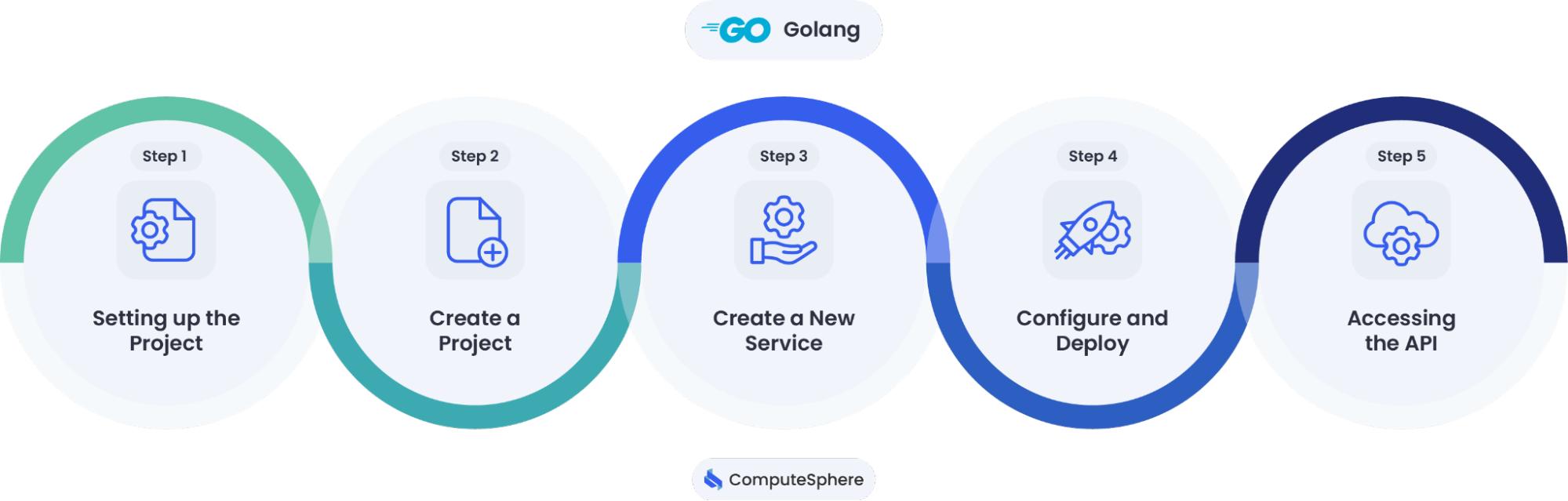 Golang REST flow