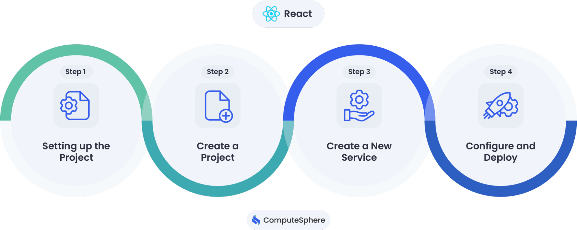 React Todo flow